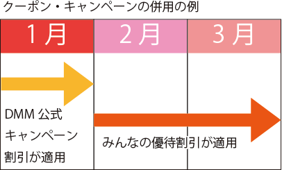 クーポン・キャンペーンの併用の例